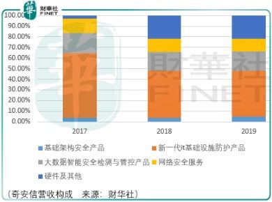 從360中分離，奇安信燒錢布局未來工業互聯網數據服務